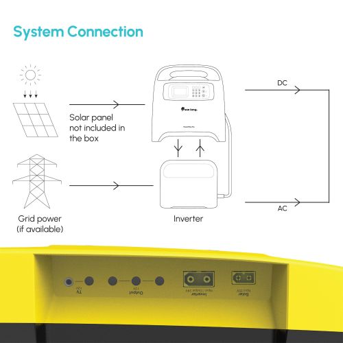 Onduleur Sun King PowerPlay Pro, solution énergétique portable et abordable